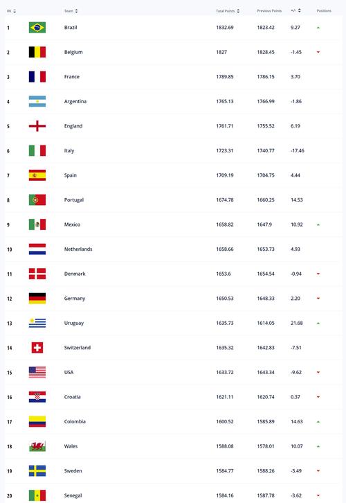 世界球队排名表
