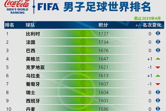 世界足球联赛排名最新名单